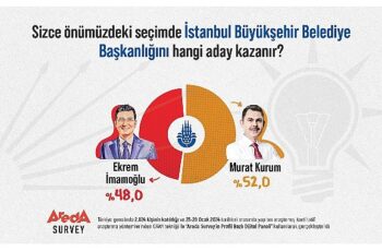 Araştırma: Halkın Yüzde 52'si “İstanbul'u Murat Kurum Kazanır" diyor