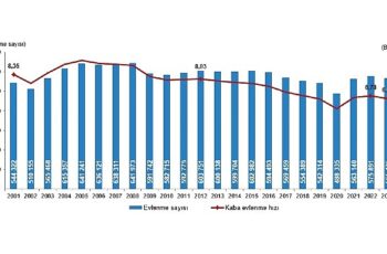 TÜİK: Evlenen çiftlerin sayısı 2023 yılında 565 bin 435 oldu