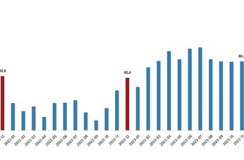 TÜİK: İhracat birim değer endeksi %1,2 azaldı