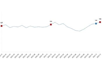 TÜİK: Ticari süt işletmelerince 874 bin 193 ton inek sütü toplandı