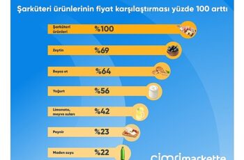 Ramazan sofraları için en çok şarküteri ürünlerinin fiyatı karşılaştırıldı