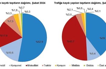 Şubat ayında 193 bin 600 adet taşıtın trafiğe kaydı yapıldı