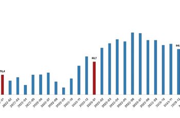 Tüik: İhracat birim değer endeksi %3,3 azaldı