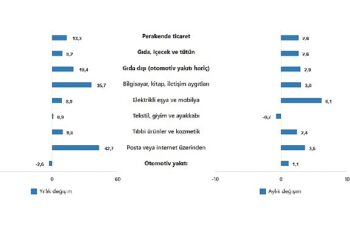 TÜİK: Ticaret satış hacmi yıllık %0,4 azaldı, perakende satış hacmi yıllık %13,3 arttı