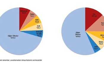 Tüik: Mart ayında genel ticaret sistemine göre ihracat %4,1, ithalat %6,3 azaldı