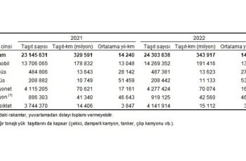 Tüik: Toplam taşıt-km 343 milyar 917 milyon olarak hesaplandı