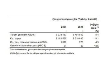 Tüik: Turizm geliri ve gideri için revizyon tamamlandı