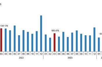 Tüik:  Türkiye genelinde Mart ayında 105 bin 394 konut satıldı