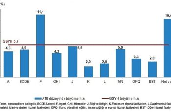 Tüik: Gayrisafi Yurt İçi Hasıla (GSYH) 2024 yılı birinci çeyreğinde %5,7 arttı