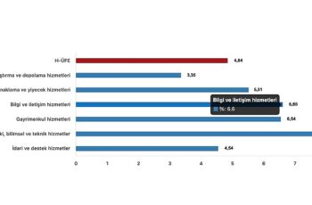 Tüik: Hizmet Üretici Fiyat Endeksi (H-ÜFE) yıllık %87,09 arttı, aylık %4,84 arttı