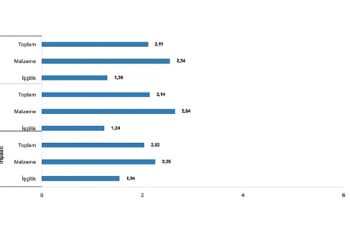 Tüik: İnşaat maliyet endeksi yıllık %69,98 arttı, aylık %2,11 arttı