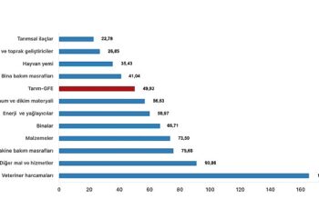 Tüik: Tarımsal girdi fiyat endeksi (Tarım-GFE) yıllık %49,93 arttı, aylık %1,16 arttı