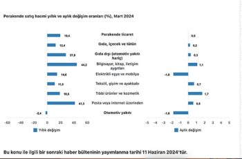 Tüik: Ticaret satış hacmi yıllık %10,5 arttı, perakende satış hacmi yıllık %19,4 arttı