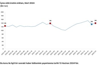 Tüik: Ticari süt işletmelerince 982 bin 322 ton inek sütü toplandı