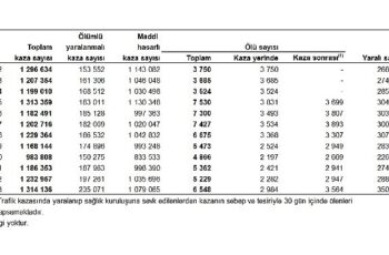 Tüik: Türkiye'de 235 bin 71 adet ölümlü yaralanmalı trafik kazası meydana geldi