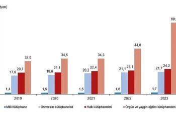 Tüik: Kütüphane sayısı 48 bin 733 oldu