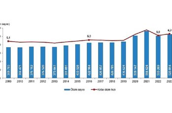 Tüik: Ölüm sayısı 2023 yılında 525 bin 814 oldu