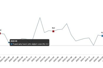 Tüik: Ticaret satış hacmi yıllık %2,5 arttı, perakende satış hacmi yıllık %10,2 arttı