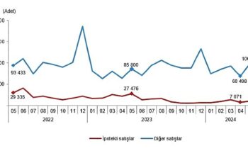 Tüik: Türkiye genelinde Mayıs ayında 110 bin 588 konut satıldı