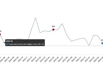 Tüik: Ticaret satış hacmi yıllık %3,8 azaldı, perakende satış hacmi yıllık %5,8 arttı