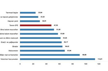 Tüik: Tarımsal girdi fiyat endeksi (Tarım-GFE) yıllık %47,56 arttı, aylık %0,93 arttı