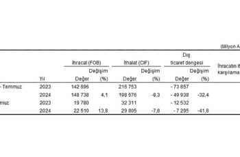 Tüik: Temmuz ayında genel ticaret sistemine göre ihracat %13,8 arttı, ithalat %7,8 azaldı