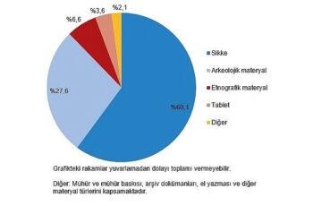 Tüik: Müze sayısı 2023 yılında %7,1 arttı