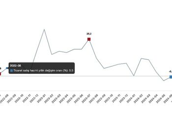 Tüik: Ticaret satış hacmi yıllık %3,4 azaldı, perakende satış hacmi yıllık %5,4 arttı