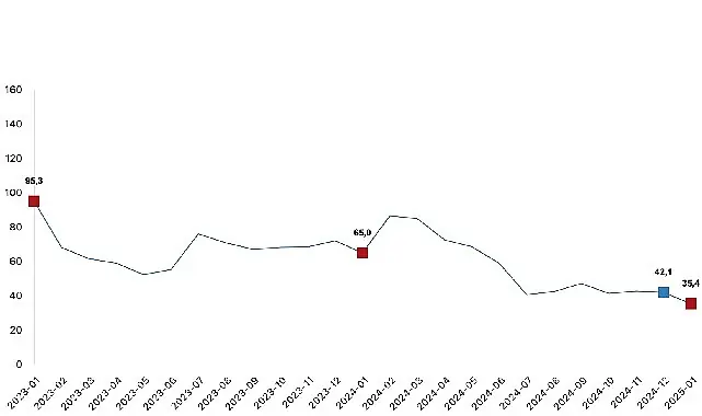 Toplam ciro yıllık yüzde 35,4 arttı