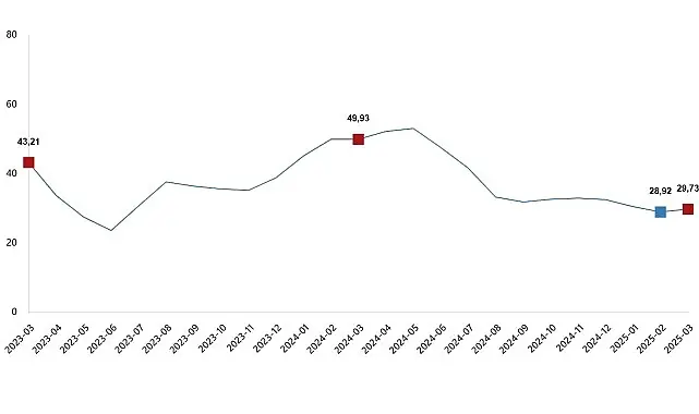 Tarımsal Girdi Fiyat Endeksi, Mart 2025