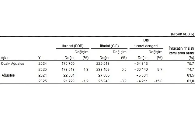 Dış Ticaret İstatistikleri, Ağustos 2025