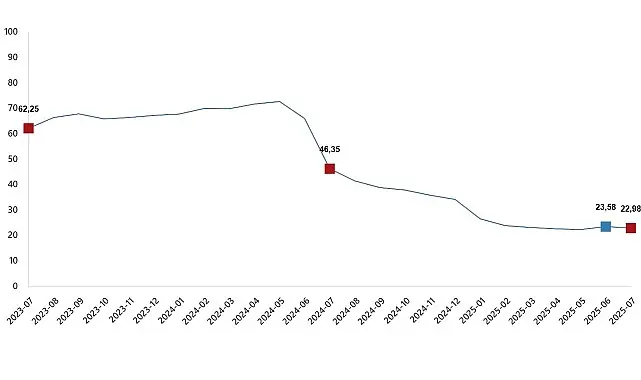 İnşaat Maliyet Endeksi, Temmuz 2025