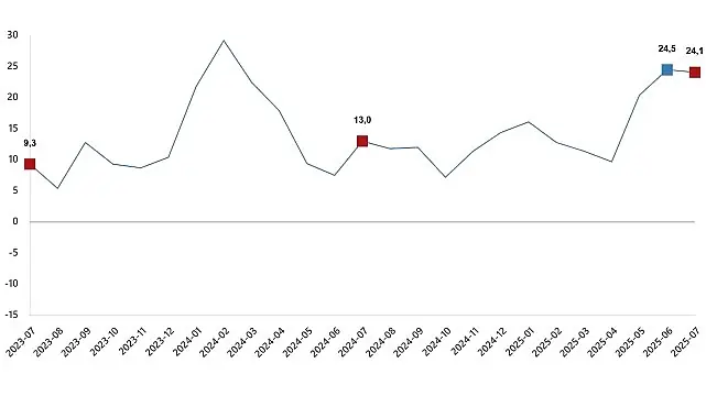 İnşaat Üretim Endeksi, Temmuz 2025