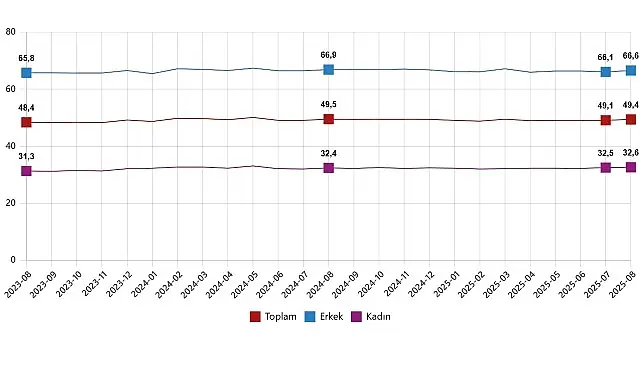 İşgücü İstatistikleri, Ağustos 2025