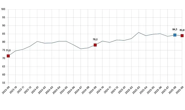 Tüketici Güven Endeksi, Eylül 2025