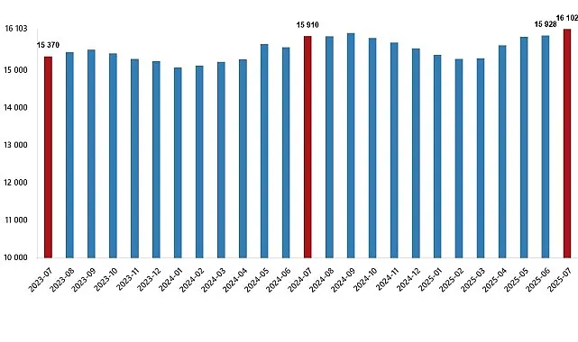 Ücretli Çalışan İstatistikleri, Temmuz 2025