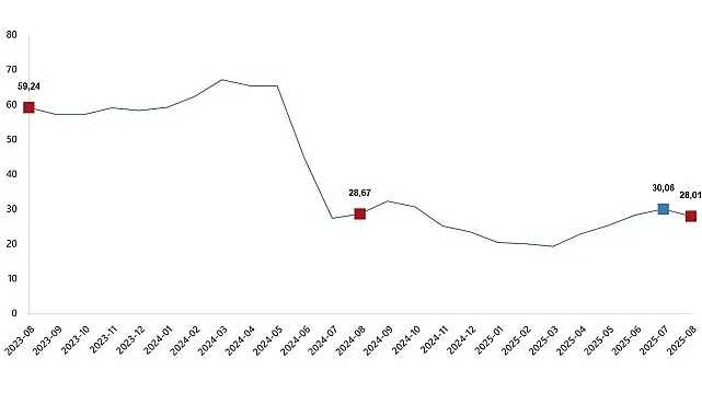 Yurt Dışı Üretici Fiyat Endeksi, Ağustos 2025