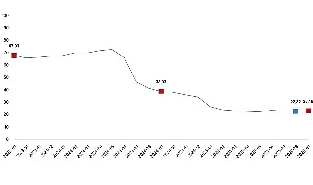 İnşaat Maliyet Endeksi, Eylül 2025