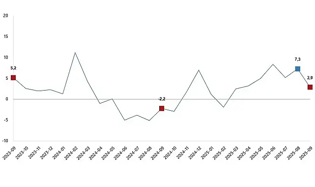 Sanayi Üretim Endeksi, Eylül 2025