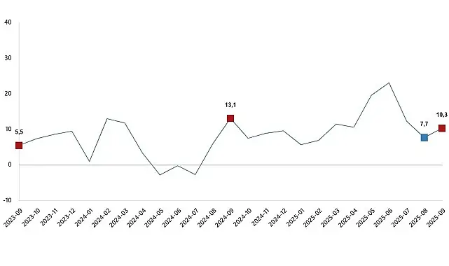 Ticaret Satış Hacim Endeksi, Eylül 2025