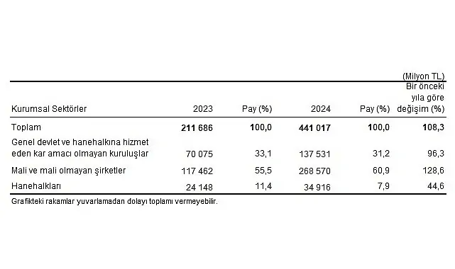 Çevre Koruma Harcama İstatistikleri, 2024