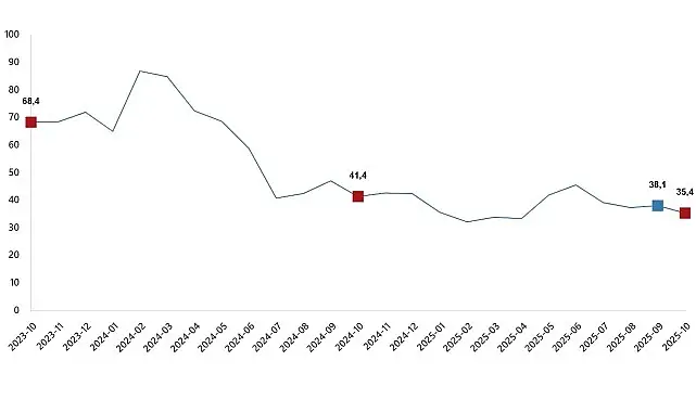 Ciro Endeksleri, Ekim 2025