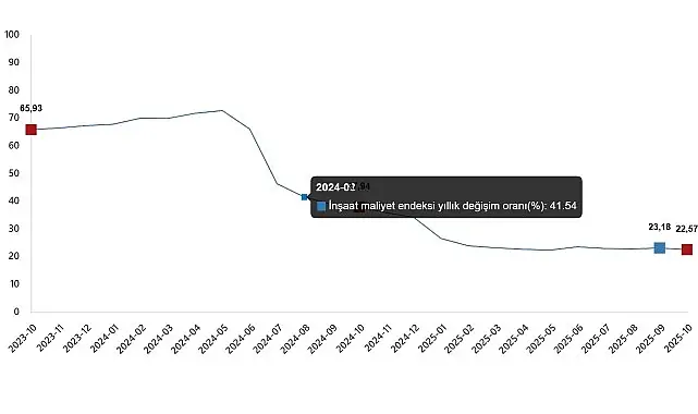 İnşaat Maliyet Endeksi, Ekim 2025