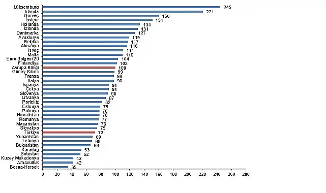 Satınalma Gücü Paritesi, 2024