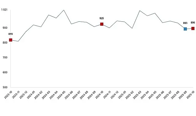 Süt ve Süt Ürünleri Üretimi, Ekim 2025