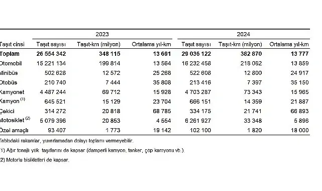 Taşıt-kilometre İstatistikleri, 2024