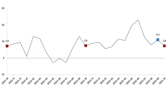 Ticaret Satış Hacim Endeksi, Ekim 2025