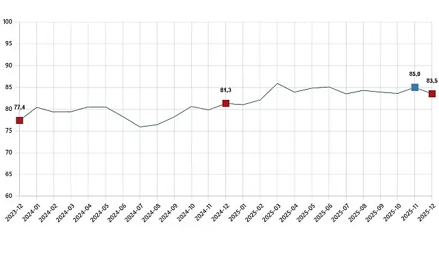 Tüketici Güven Endeksi, Aralık 2025