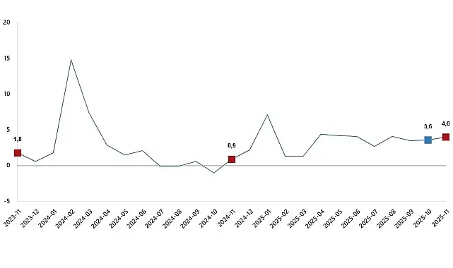 Hizmet Üretim Endeksi, Kasım 2025