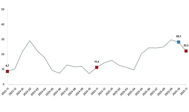 İnşaat Üretim Endeksi, Kasım 2025